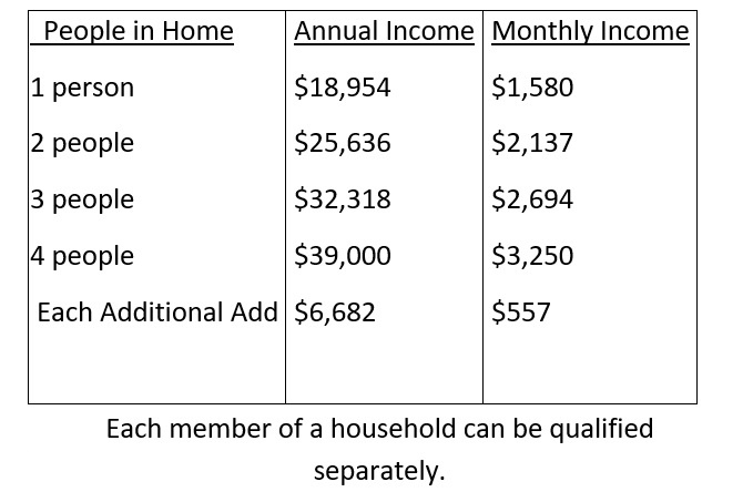 People in Home 1 person 2 people 3 people 4 people Each Additional Add Annual Income $18,954 $25,636 $32,318 $39,000 $6,682 Monthly Income $1,580 $2,137 $2,694 $3,250 $557 Each member of a household can be qualified separately.